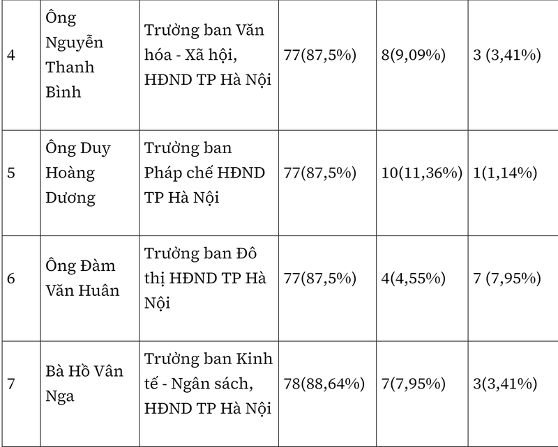 Ket qua phieu tin nhiem cua 28 lanh dao TP Ha Noi-Hinh-3