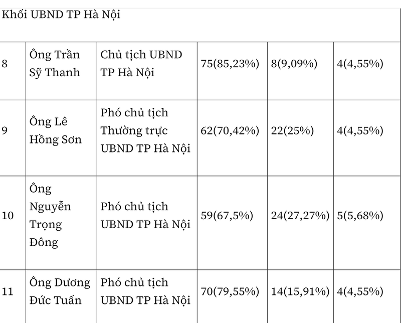 Ket qua phieu tin nhiem cua 28 lanh dao TP Ha Noi-Hinh-4