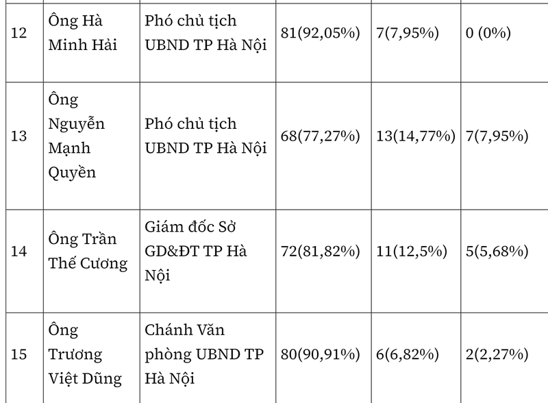 Ket qua phieu tin nhiem cua 28 lanh dao TP Ha Noi-Hinh-5