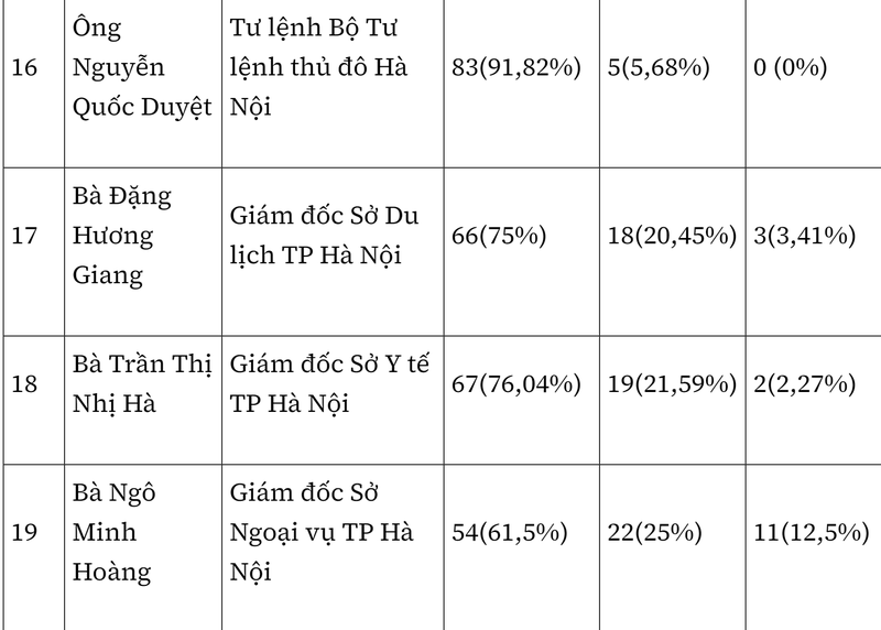 Ket qua phieu tin nhiem cua 28 lanh dao TP Ha Noi-Hinh-6