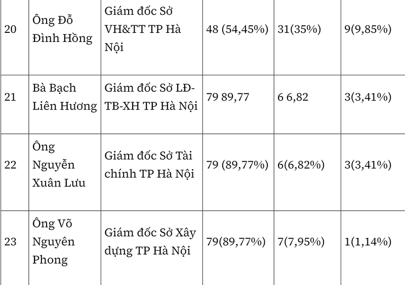 Ket qua phieu tin nhiem cua 28 lanh dao TP Ha Noi-Hinh-7