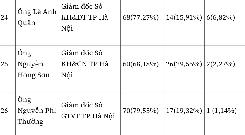 Ket qua phieu tin nhiem cua 28 lanh dao TP Ha Noi-Hinh-8