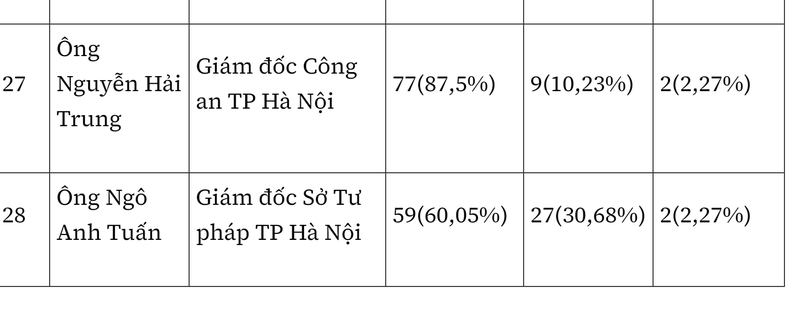 Ket qua phieu tin nhiem cua 28 lanh dao TP Ha Noi-Hinh-9