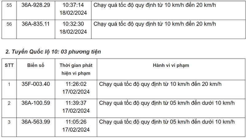 Danh sach phuong tien vi pham toc do bi “phat nguoi” o Thanh Hoa-Hinh-8
