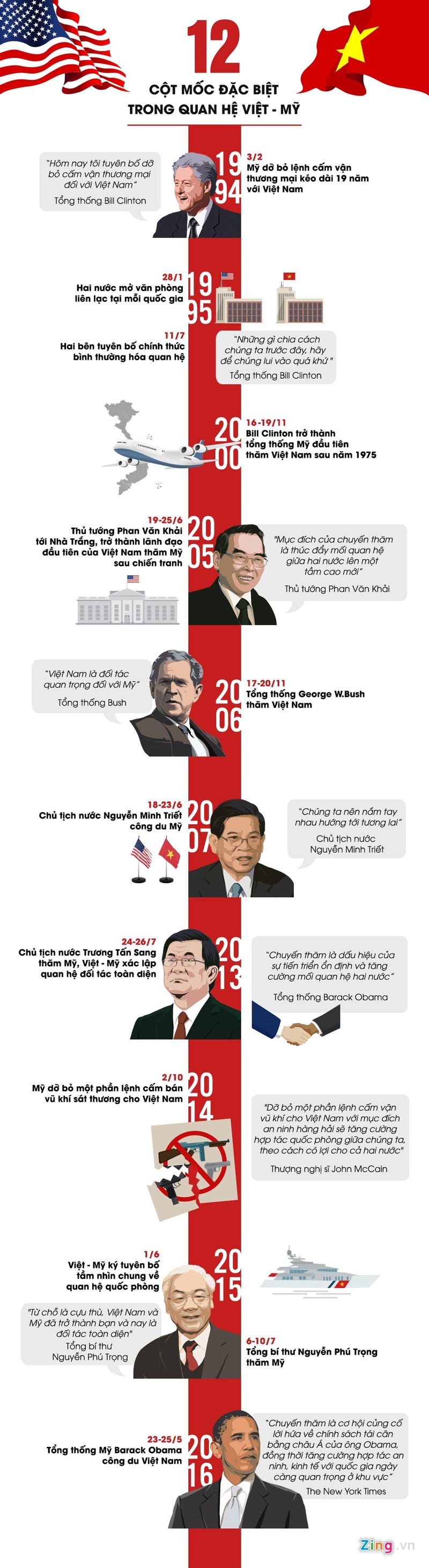 Infographic: 12 cot moc trong quan he Viet - My
