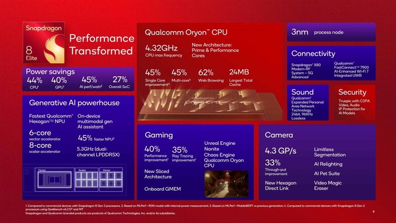 Snapdragon 8 Elite co GPU nhanh hon 40%, cai tien AI 45%-Hinh-7