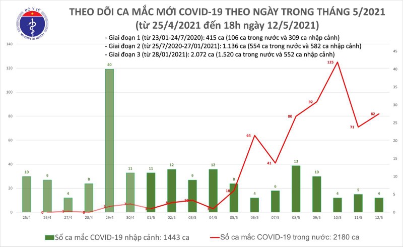 Sang 13/5, Viet Nam co them 33 ca mac COVID-19 trong nuoc