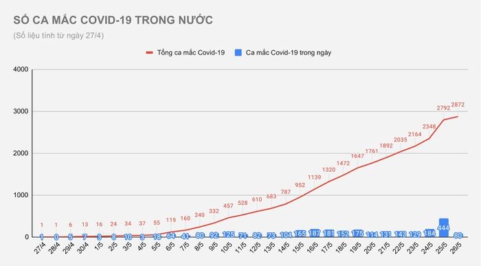 Ban tin COVID-19: 80 ca Covid-19 moi, 55 nguoi o Bac Giang