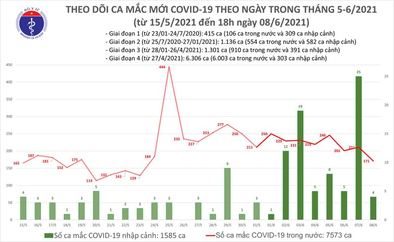 Ngay 8/6 ghi nhan tong 175 ca mac COVID-19; 40 benh nhan khoi