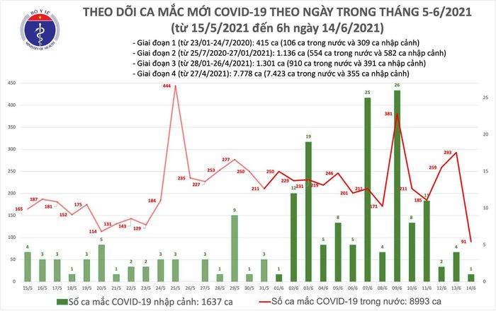 Sang 14/6: TP HCM co so luong benh nhan moi cao nhat ca nuoc