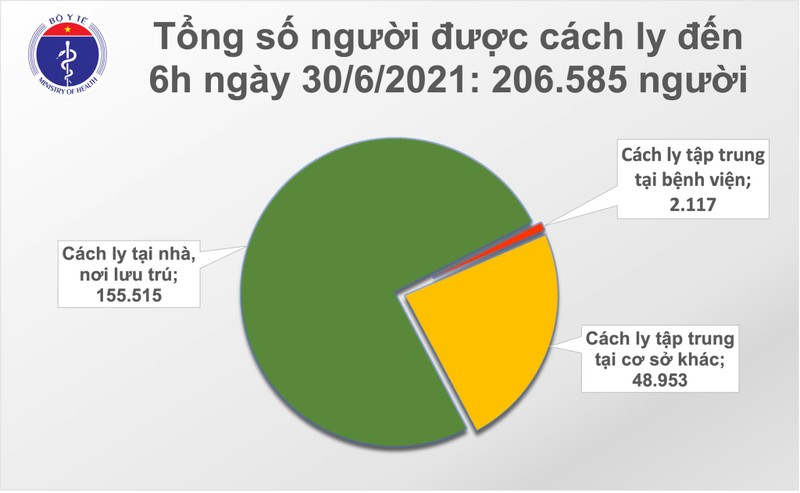 Sang 30/6: TP HCM them 62 ca, ca nuoc tang 94 ca mac COVID-19-Hinh-2