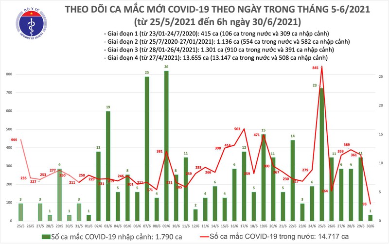 Sang 30/6: TP HCM them 62 ca, ca nuoc tang 94 ca mac COVID-19