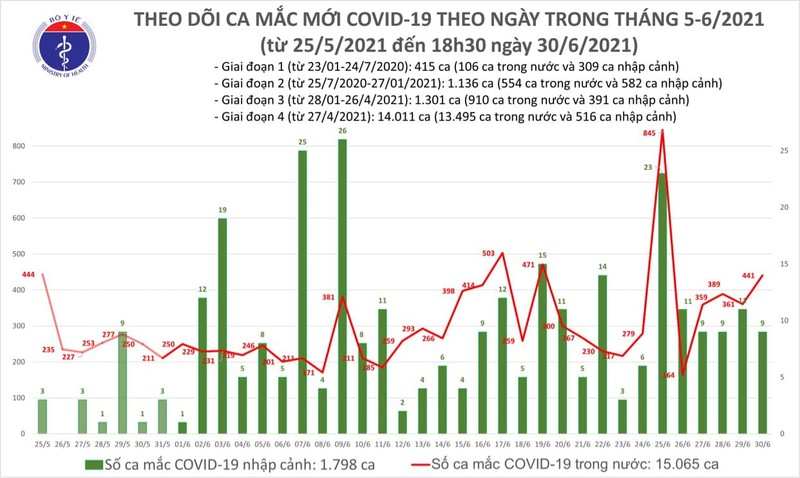 Toi 30/6: TP HCM 124 ca, ca nuoc them 240 ca mac COVID-19