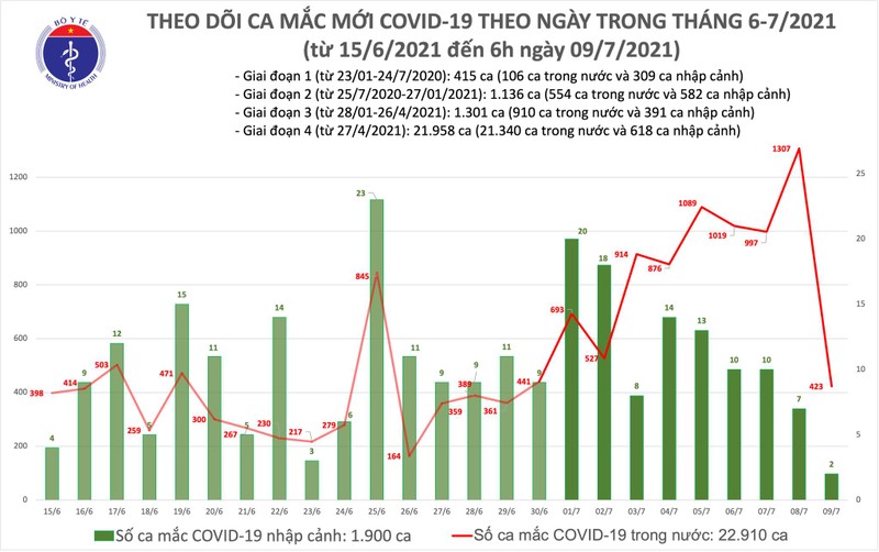 Sang 9/7: 425 ca mac COVID-19, rieng TP Ho Chi Minh chiem 350 ca-Hinh-2