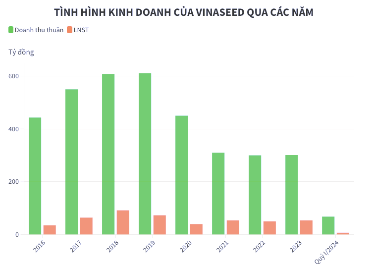 Sap chi hon 35 ty dong tra co tuc, tai san Vinaseed the nao?-Hinh-2