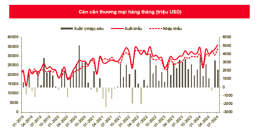 Xuat khau tang hon 15% trong thang 7, nhom tieu dung phuc hoi-Hinh-2