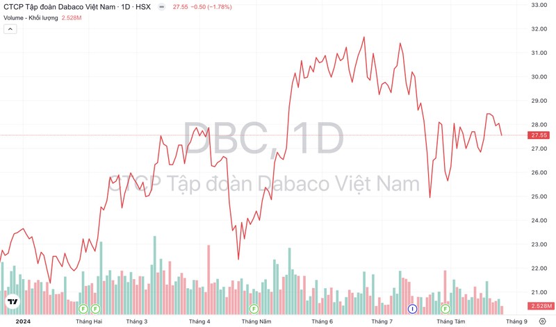 Dabaco (DBC) tìm được nhà đầu tư cho 3 triệu cổ phiếu ế