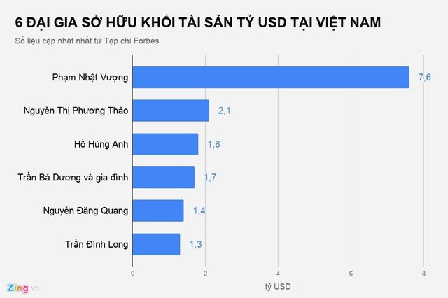 Dai gia Viet nhan luong, thuong the nao nam 2018?-Hinh-2