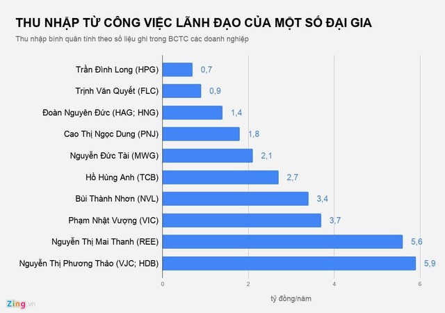 Dai gia Viet nhan luong, thuong the nao nam 2018?-Hinh-3