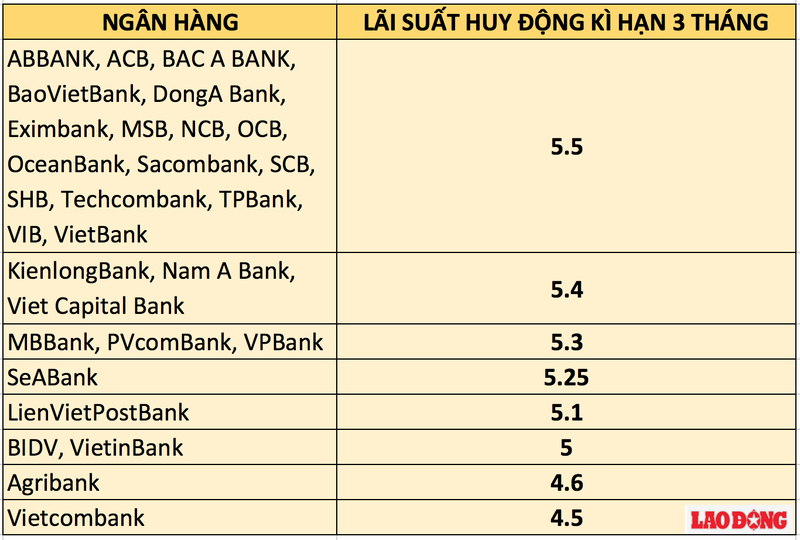 Gui tien ngan hang ki han 3 thang: Noi nao lai suat cao nhat?-Hinh-3