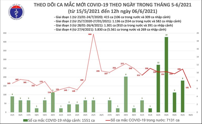 Trua 6/6 them 102 ca Covid-19 trong nuoc tai 6 tinh, thanh