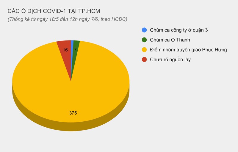 Khi nao TP HCM kiem soat duoc o dich lon nhat tu truoc den nay?-Hinh-2