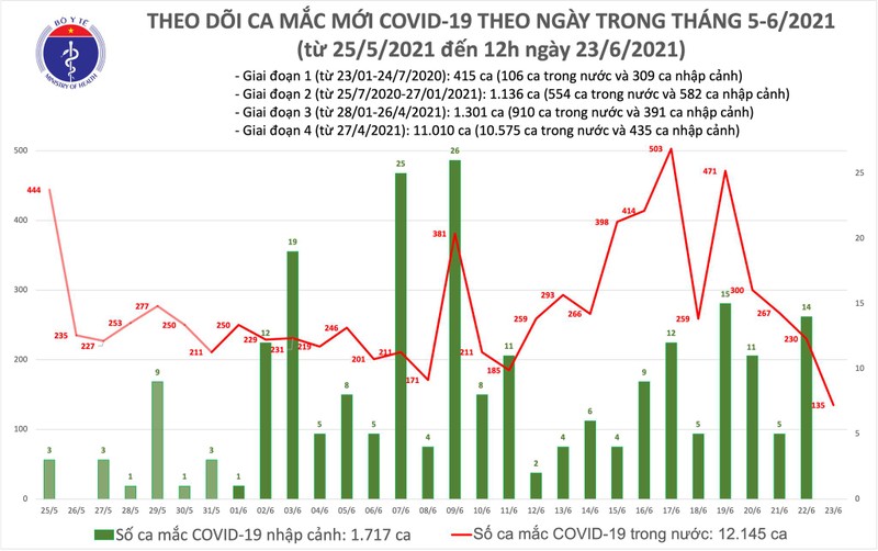 Trua 23/6: Them 80 ca mac COVID-19, gom TPHCM 40, Binh Duong 23 ca-Hinh-2