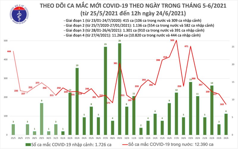 Trua 24/6: Them 127 ca mac COVID-19, rieng TP HCM 75 ca-Hinh-2