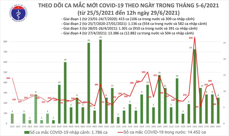 Trua 29/6: Them 102 ca mac COVID-19, TP HCM 