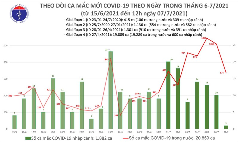 Trua 7/7: TP HCM 