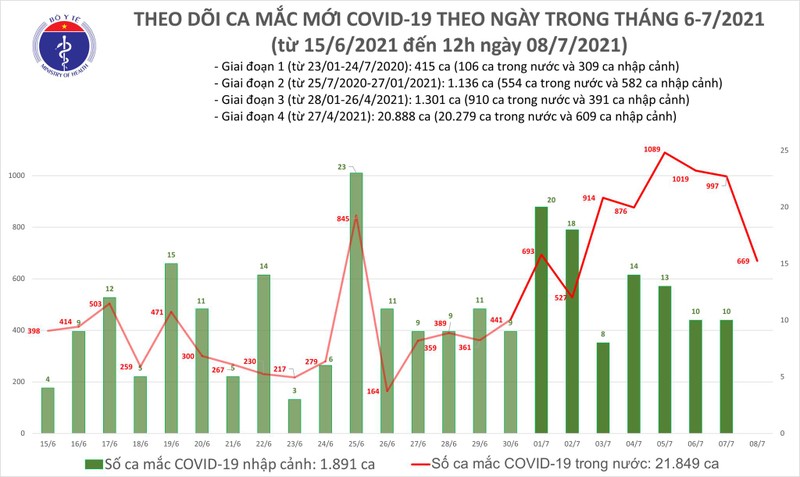 Trua 8/7: Them 355 ca mac COVID-19, rieng TP HCM 200 ca-Hinh-2