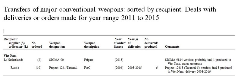 SIPRI: Viet Nam da mua tau ho ve SIGMA-9814?-Hinh-2