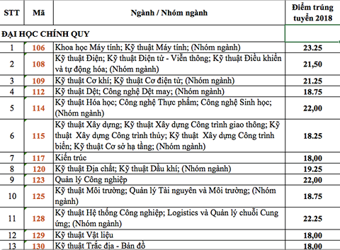 Diem chuan 2018: Diem trung tuyen HV bao chi len toi 30,75 diem (*)-Hinh-11
