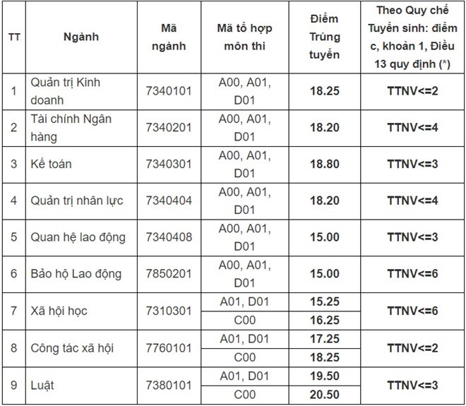 Diem chuan 2018: Diem trung tuyen HV bao chi len toi 30,75 diem (*)-Hinh-2