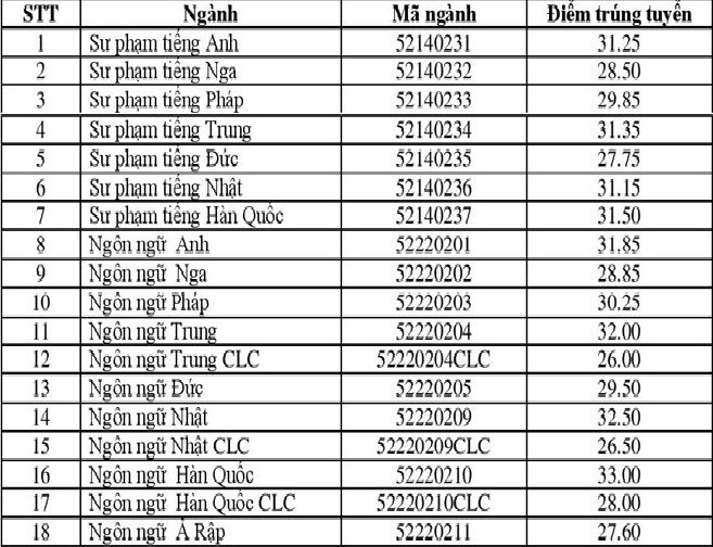 Diem chuan 2018: Diem trung tuyen HV bao chi len toi 30,75 diem (*)-Hinh-6