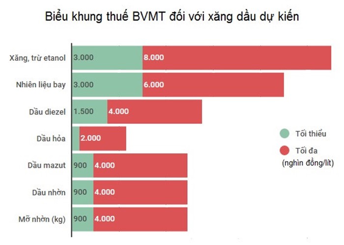 Tang phi moi truong voi xang len 8.000 dong/lit: Chuyen gia noi gi?