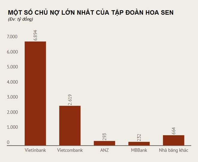 "Vua ton" Hoa Sen dang no ai nhieu nhat?-Hinh-2