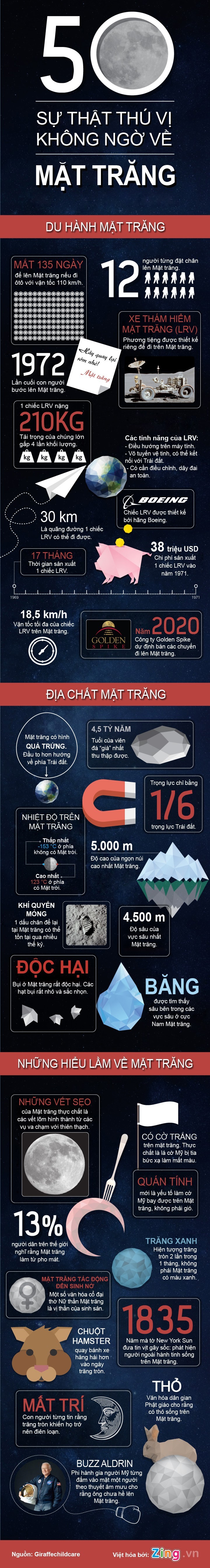 Infographic: Su that khong ngo ve Mat trang (2)