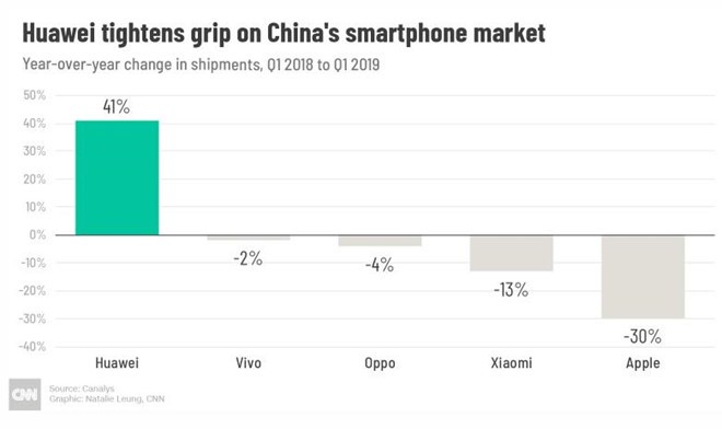 iPhone, Oppo, Xiaomi... that bai 