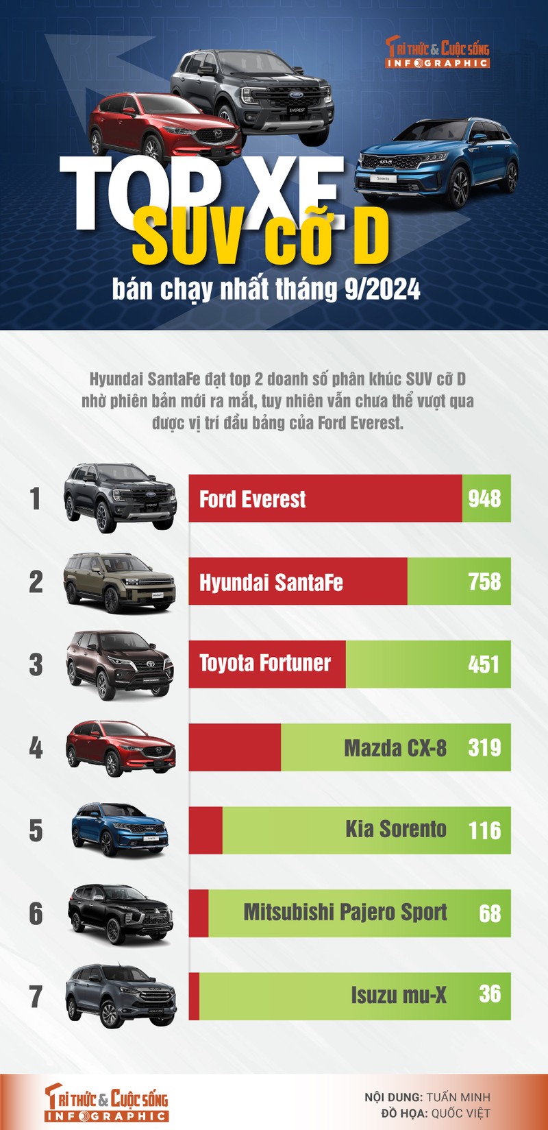 [INFOGRAPHIC] Top xe SUV co D ban chay nhat thang 9/2024