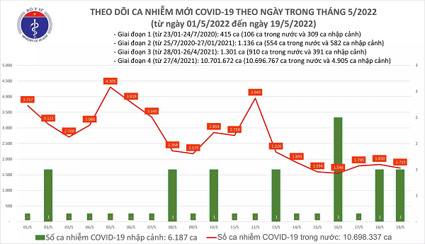 Ngay 19/5: Co 1.716 ca mac COVID-19 moi; Bac Giang bo sung 1.012 F0