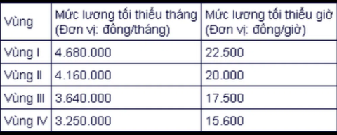 Bo LDTBXH giu quan diem de xuat tang luong toi thieu vung tu 1/7-Hinh-2