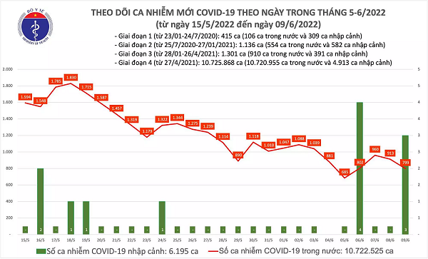 Ngay 9/6: Ca COVID-19 giam con 802; Tiep tuc khong co F0 tu vong