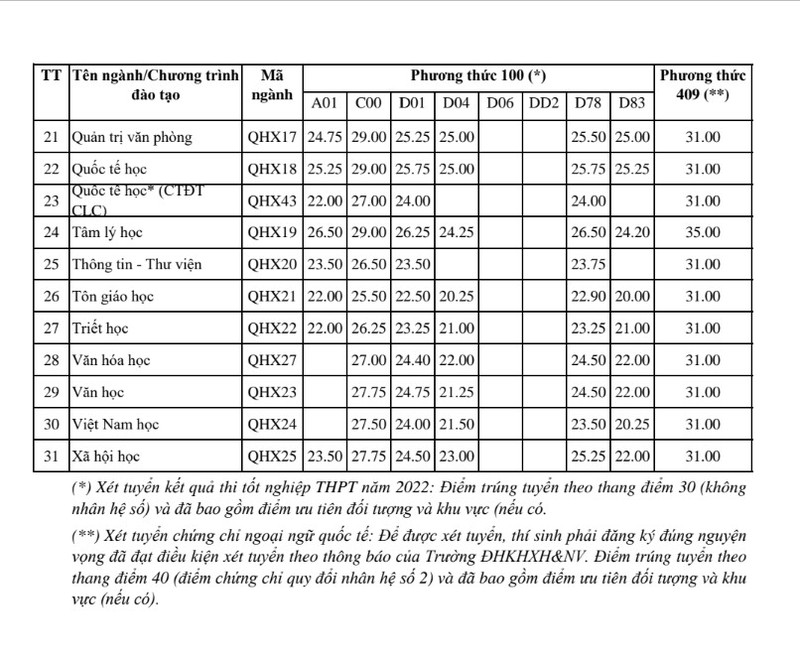 Diem chuan cac truong dai hoc 2022: Cao nhat 29.95 diem-Hinh-2