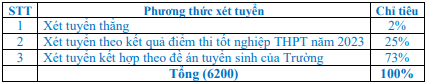 Hon 100 truong dai hoc cong bo thong tin tuyen sinh nam 2023-Hinh-2