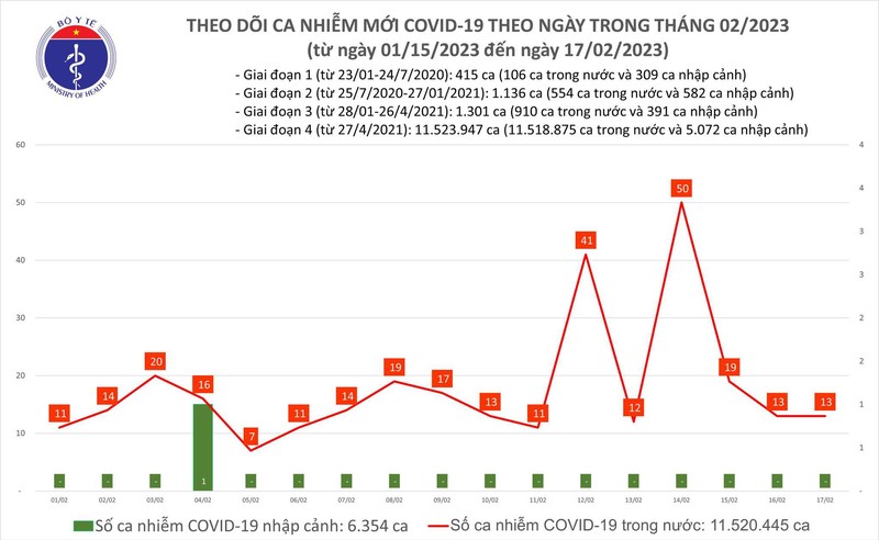 Ngay 17/2: Co gi dac biet ve dich COVID-19 o nuoc ta trong 24h qua?