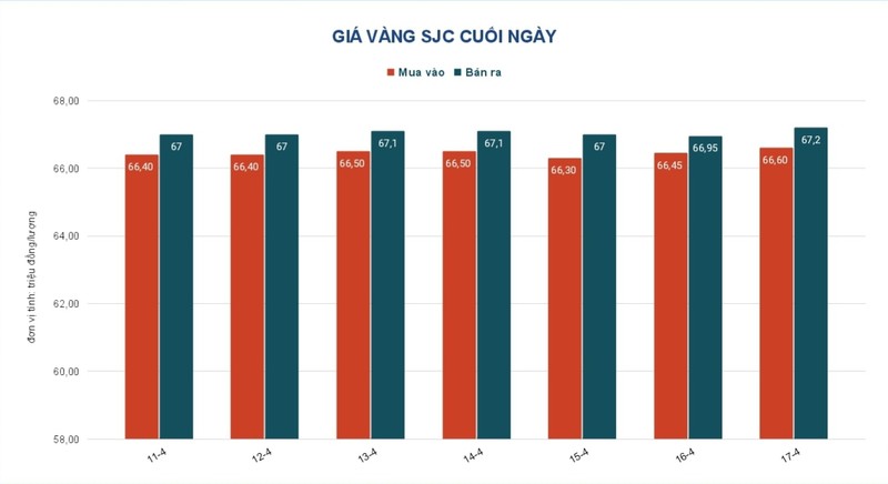 Gia vang hom nay 18/4: The gioi giam manh, USD giu vung da tang-Hinh-2