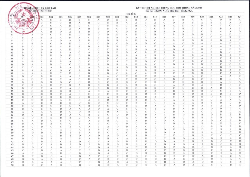 Bo GD&DT “chot” dap an cac mon trac nghiem Ky thi tot nghiep THPT 2023-Hinh-11