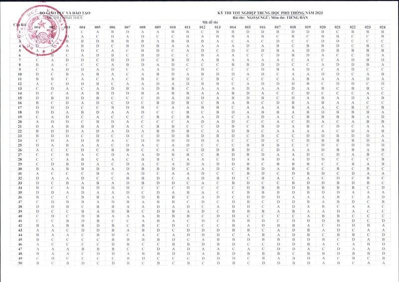 Bo GD&DT “chot” dap an cac mon trac nghiem Ky thi tot nghiep THPT 2023-Hinh-14
