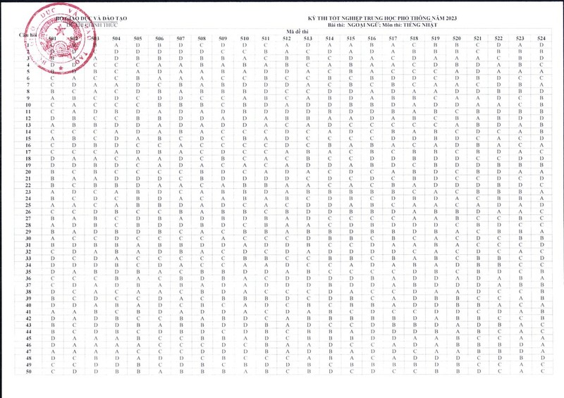 Bo GD&DT “chot” dap an cac mon trac nghiem Ky thi tot nghiep THPT 2023-Hinh-15